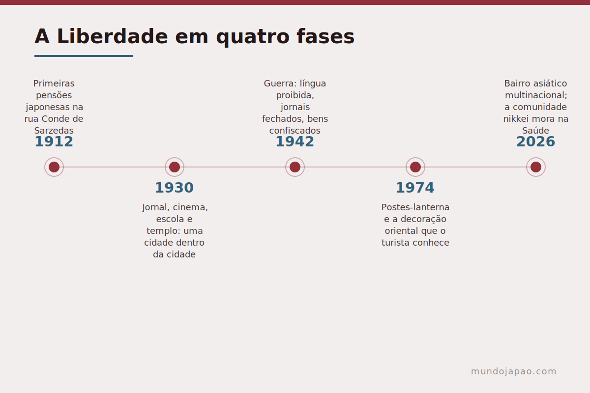 A Liberdade em quatro fases Linha do tempo do bairro da Liberdade de 1912 a 2026