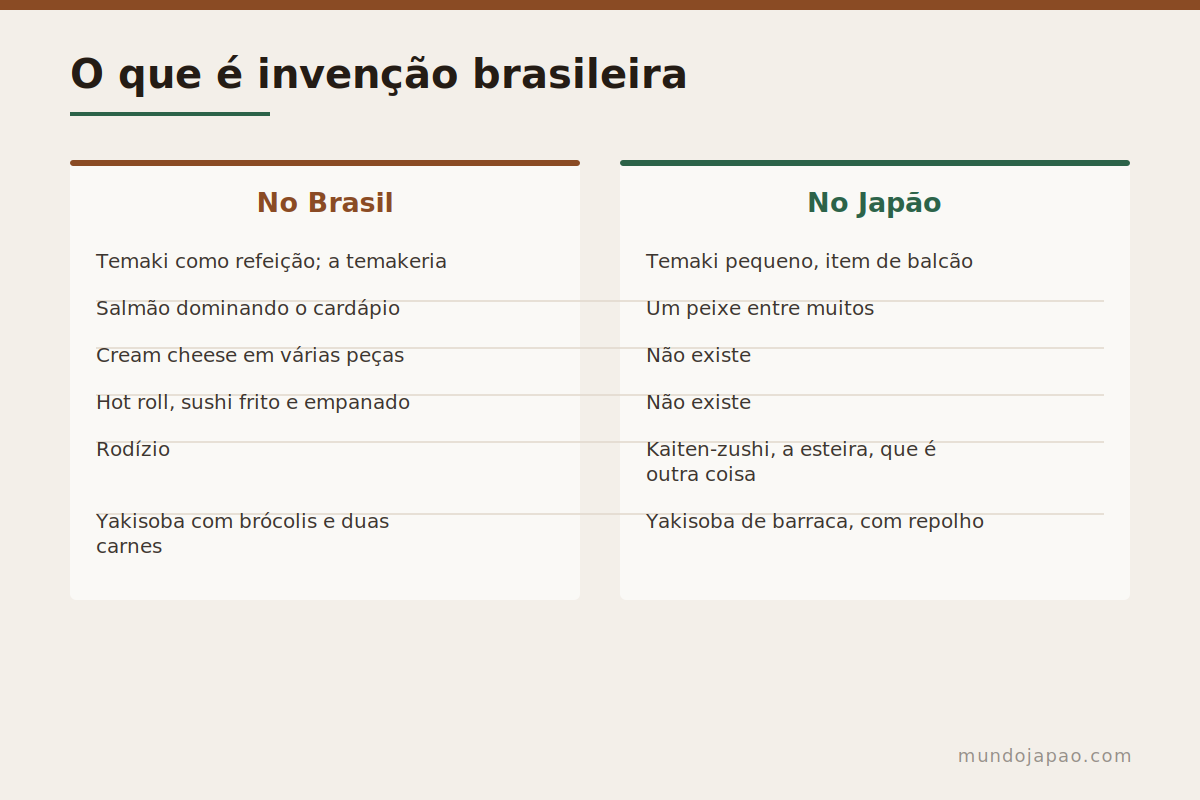 O que é invenção brasileira e o que é japonês Pratos nipo-brasileiros e seus equivalentes japoneses