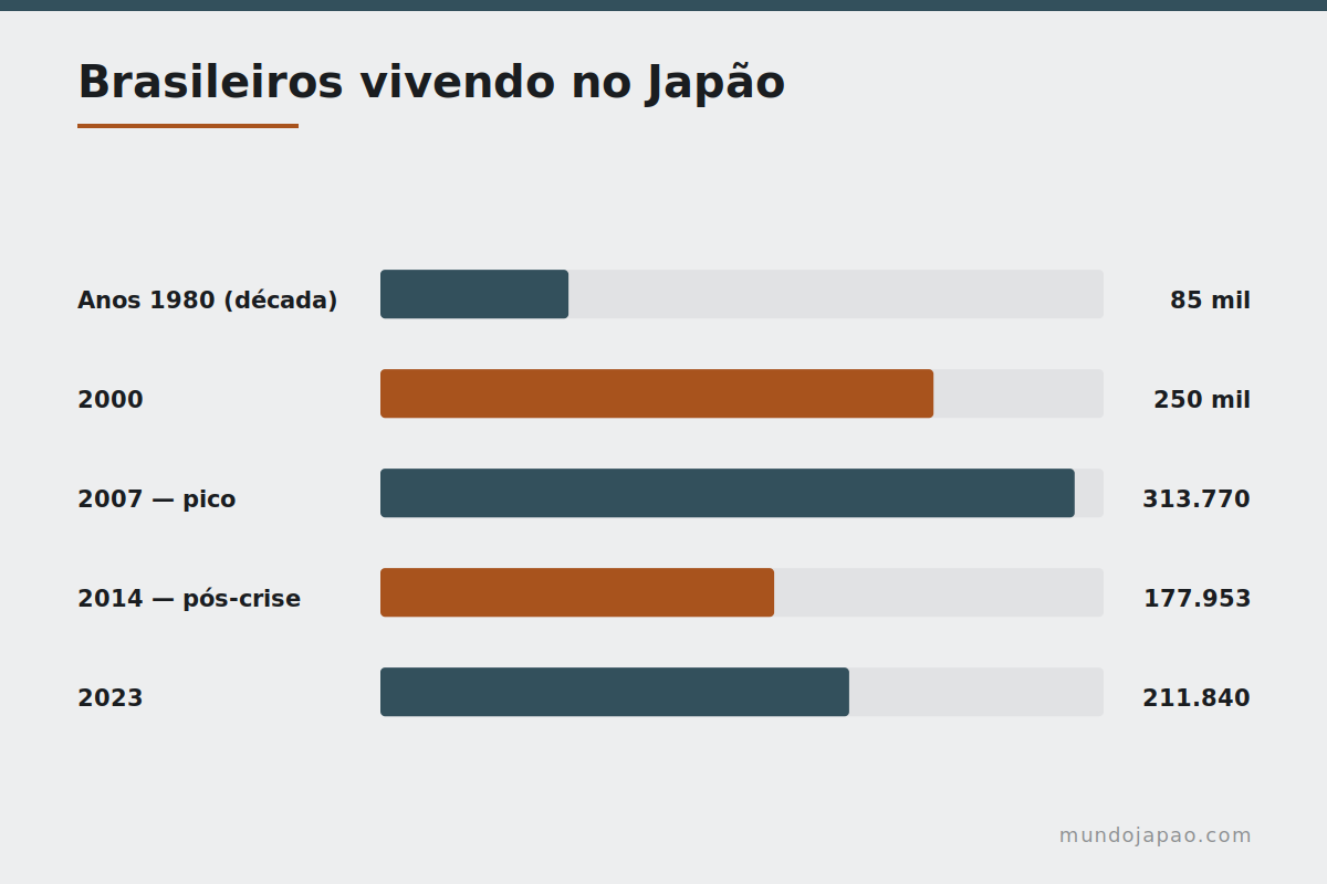 Brasileiros no Japão: 1990 a 2023 Evolução do número de brasileiros no Japão de 1990 a 2023