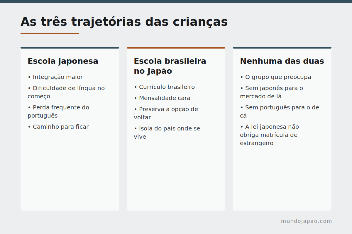 As crianças entre dois sistemas As três trajetórias escolares das crianças brasileiras no Japão
