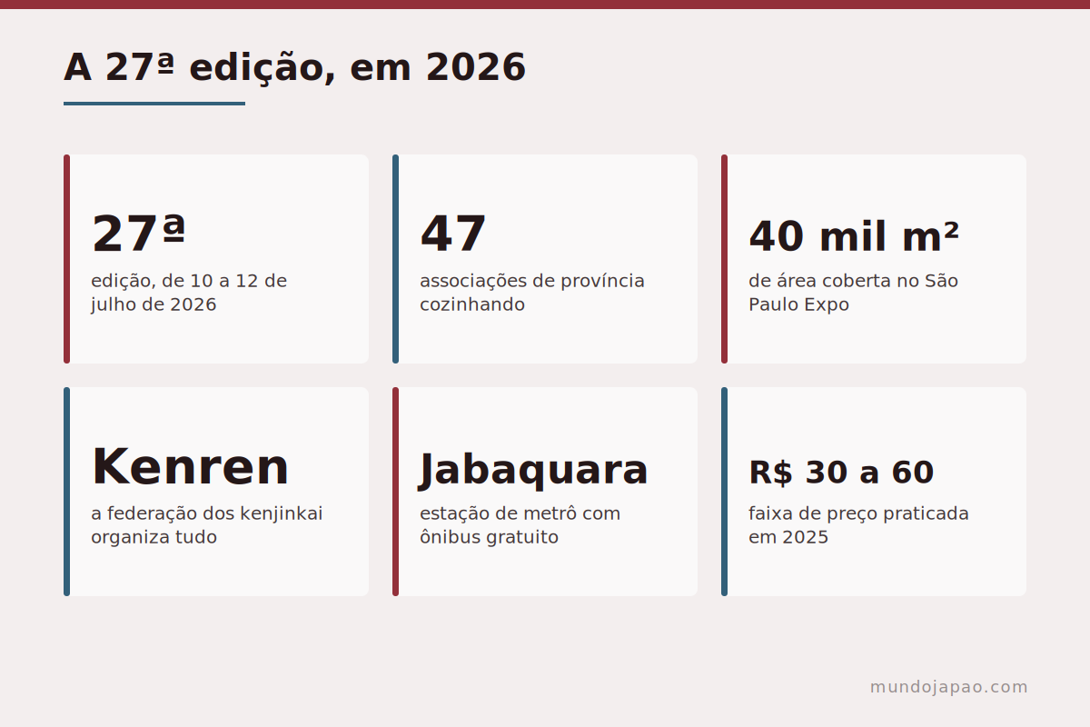 Festival do Japão 2026 em números Dados da 27ª edição do Festival do Japão em 2026