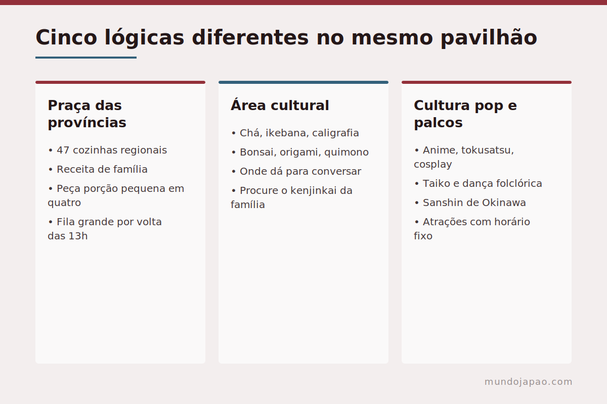 As áreas do festival Como se organizam as áreas do Festival do Japão