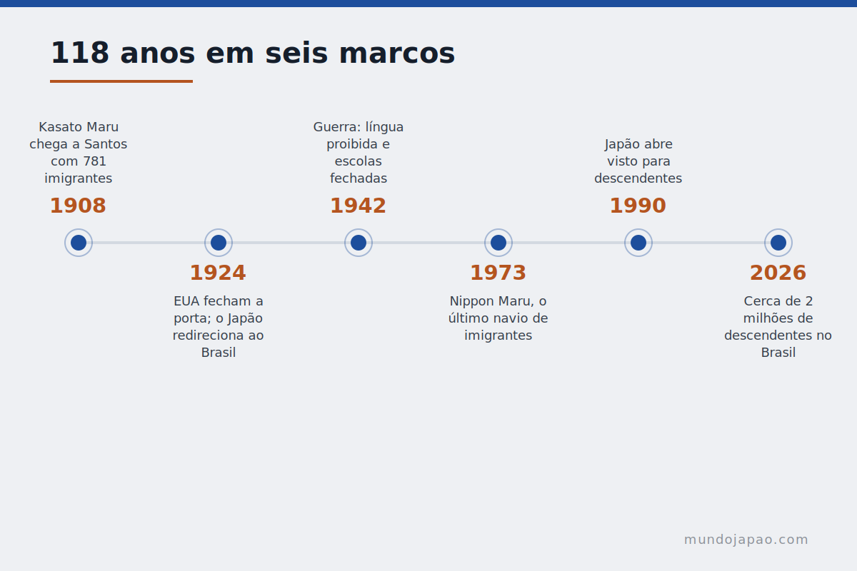 Linha do tempo da imigração japonesa no Brasil Linha do tempo da imigração japonesa no Brasil de 1908 a 2026