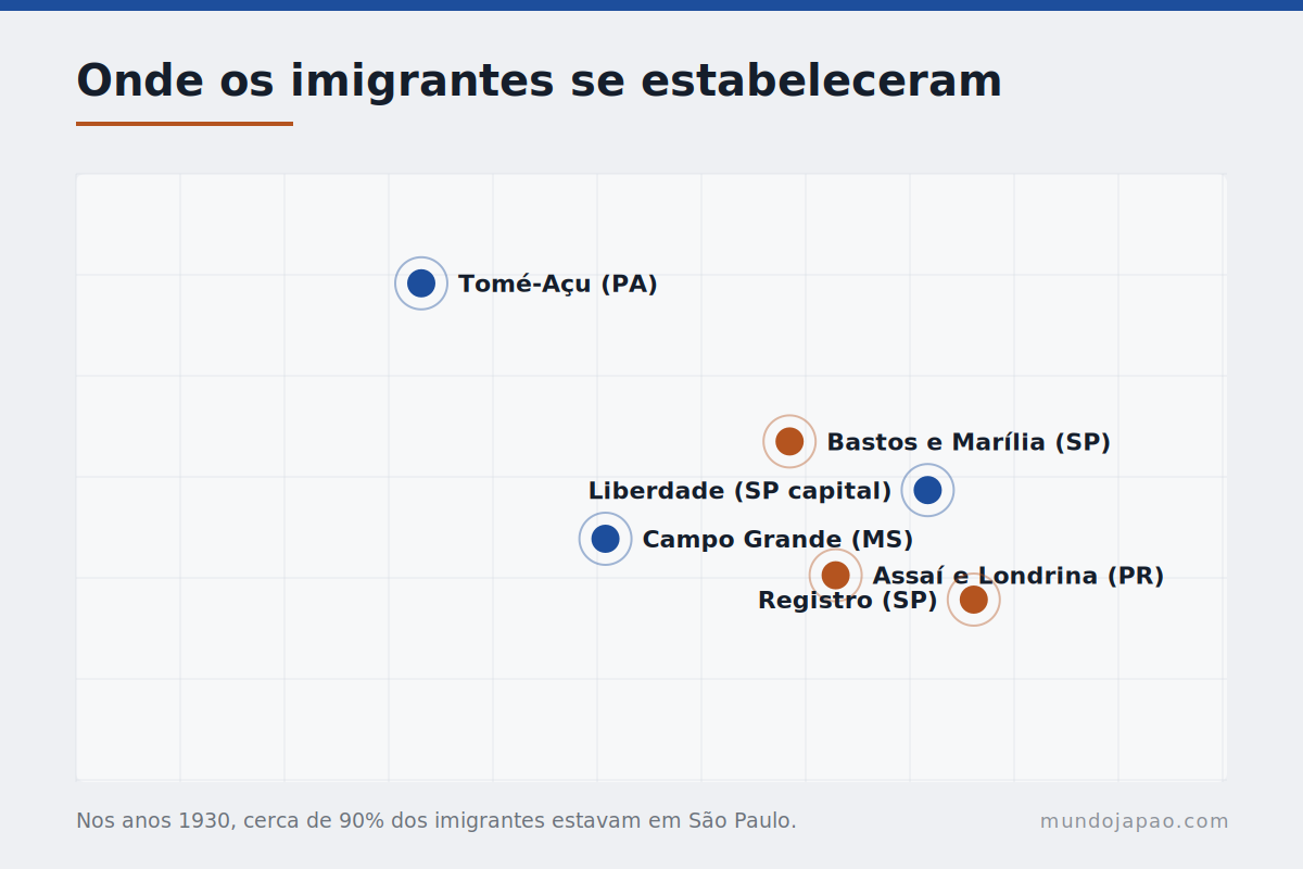 Onde os imigrantes japoneses se estabeleceram Mapa dos principais núcleos de colonização japonesa no Brasil