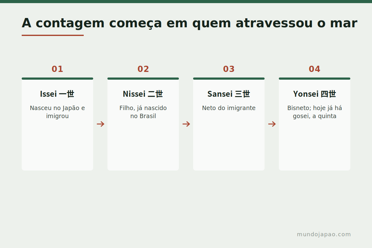 Como contar as gerações nikkei Diagrama das gerações issei, nissei, sansei, yonsei e gosei