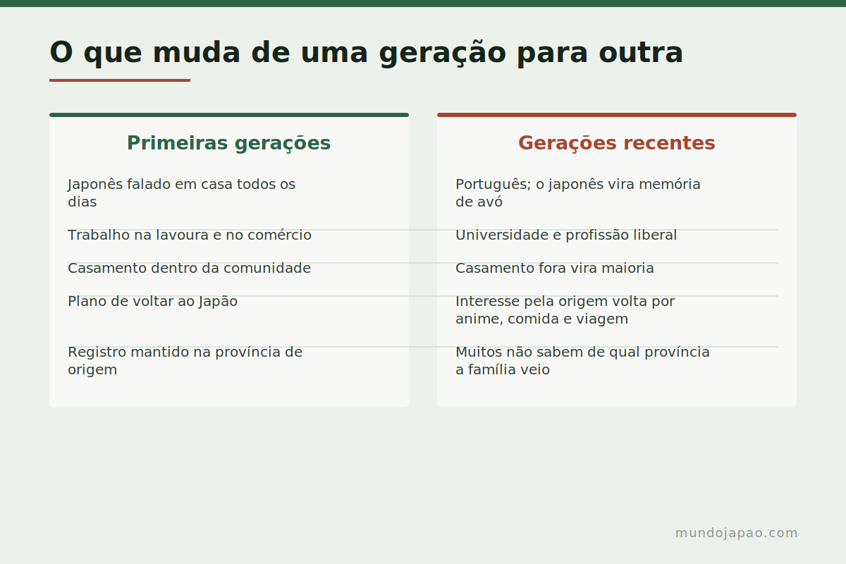 O que muda de uma geração para outra O que muda entre as gerações nikkei: língua, casamento, ocupação