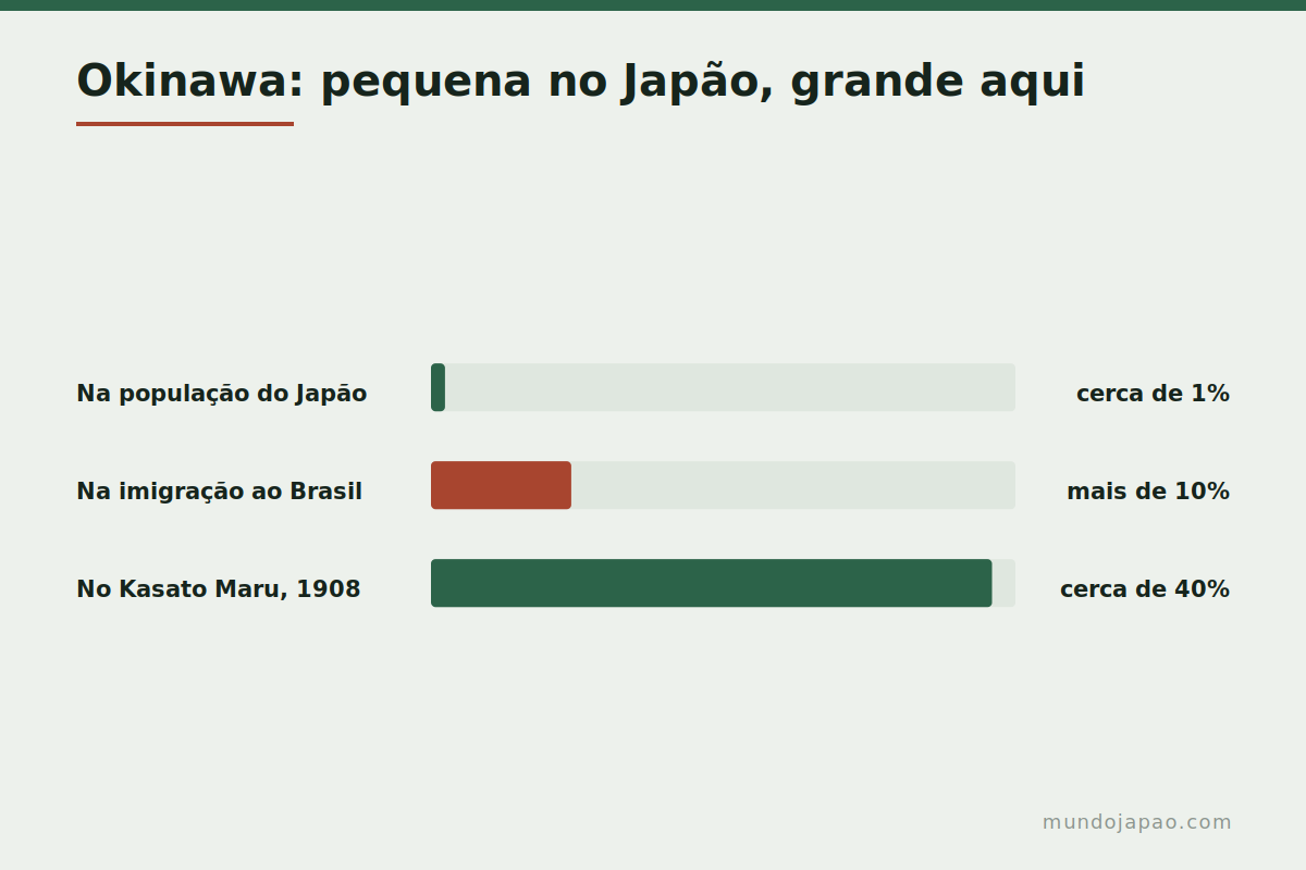 Okinawa: 1% do Japão, mais de 10% da imigração Peso dos okinawanos na população japonesa e na imigração para o Brasil