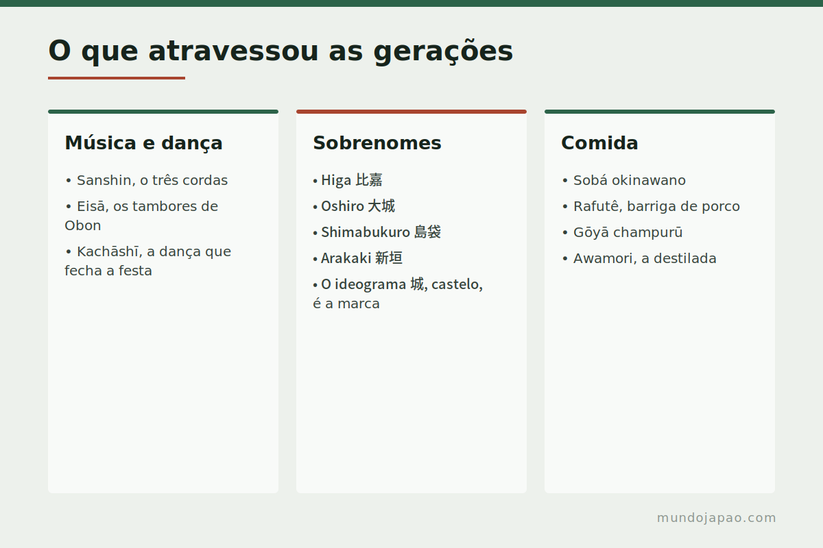 O que a comunidade okinawana preservou Elementos da cultura okinawana no Brasil: sanshin, eisá, sobrenomes e comida