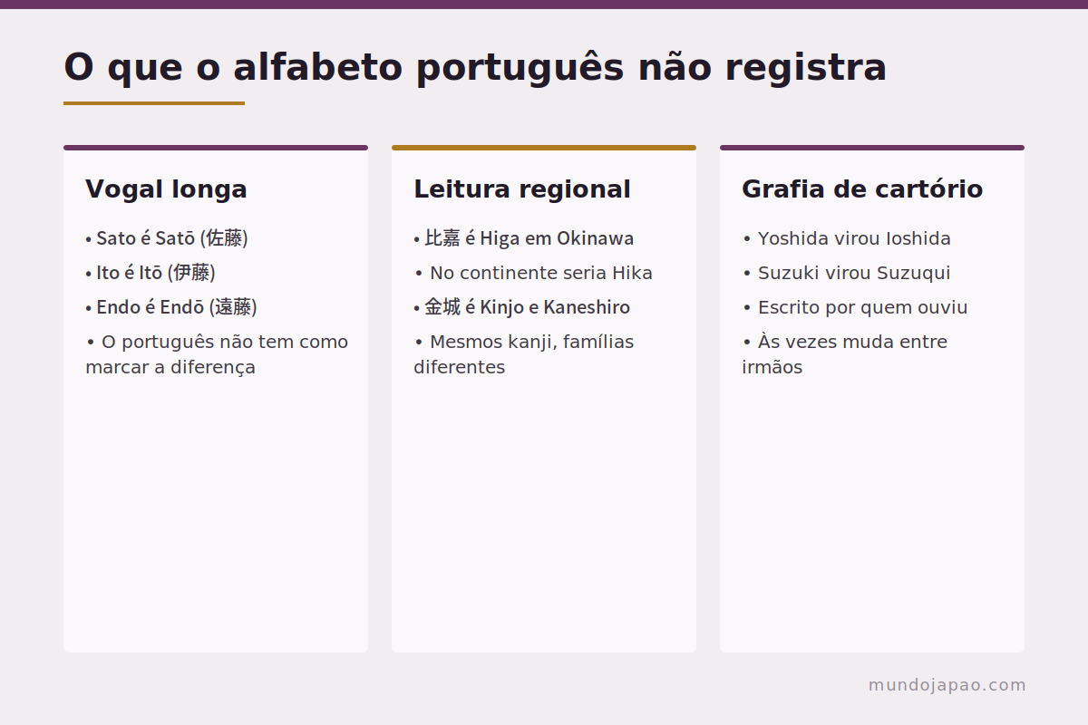 O que o alfabeto português não consegue registrar O que se perde ao escrever um sobrenome japonês com o alfabeto português