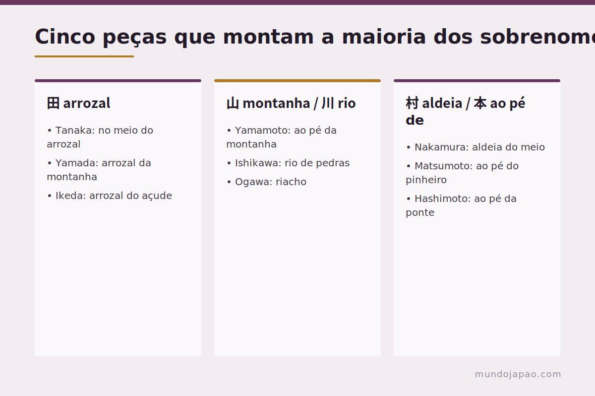 Como decifrar um sobrenome japonês Os elementos mais comuns em sobrenomes japoneses e o que significam